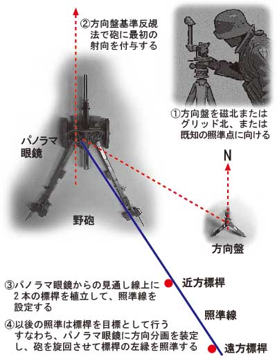 photo_間接照準における射向付与の図